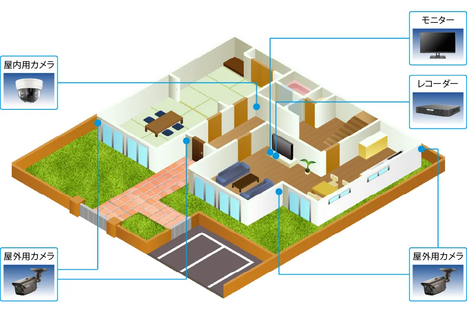 住宅の防犯カメラシステム例