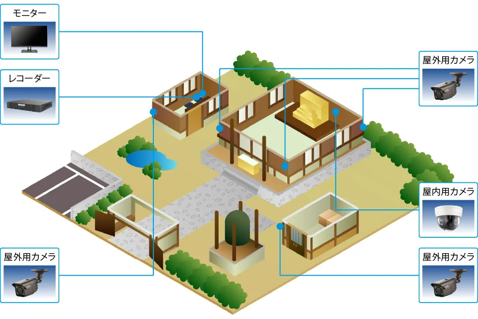 寺社・仏閣・文化財の防犯カメラシステム例